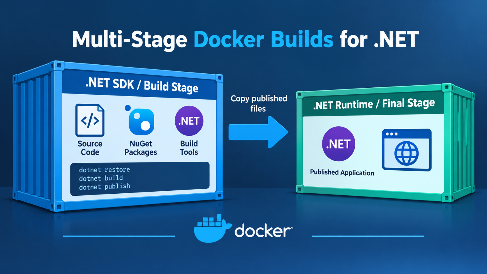 Multi-Stage Docker Builds for .NET